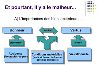 Et pourtant, il y a le malheur... L'importances des biens extérieurs... Conditions matérielles   (amis, richesse,  influence politique ou beauté) ‏ Vertus Bonheur Accidents  (favorables ou pas) ‏ permettent facilite Vie rationnelle amène 