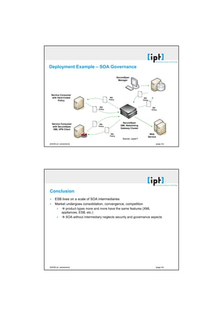 [21.10.2008]




                          Deployment Example – SOA Governance

                                                                                   SecureSpan
                                                                                    Manager




                           Service Consumer
                            with Hard-Coded                               WS-                            WS-
                                                                         Policy                         Policy
                                 Policy

                                                                 WS-                                              WS-
                                                                Policy                                           Policy




                                                                                       SecureSpan
                            Service Consumer                     WS-
                                                                Policy                XML Networking
                             with SecureSpan
                                                                                      Gateway Cluster
                             XML VPN Client

                                                                           WS-                                Web
                                                                          Policy
                                                                                                             Service
                                                                                       Source: Layer7

                          [©2008 ipt | switzerland]                                                                   [page 23]




                          Conclusion
                                ESB lives on a scale of SOA intermediaries
                                Market undergoes consolidation, convergence, competition
                                          product types more and more have the same features (XML
                                        appliances, ESB, etc.)
                                          SOA without intermediary neglects security and governance aspects




                          [©2008 ipt | switzerland]                                                                   [page 24]




[©2002 ipt | switzerland germany austria]                                                                                            [seite 12]
 
