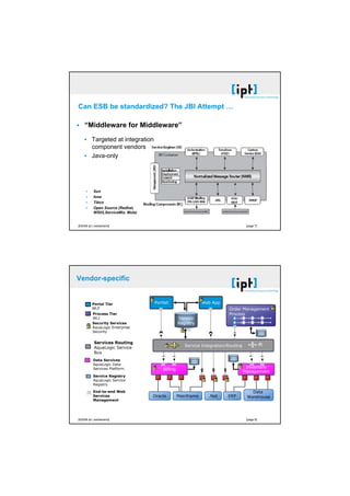 [21.10.2008]




                          Can ESB be standardized? The JBI Attempt …

                               “Middleware for Middleware”
                                    Targeted at integration
                                    component vendors
                                    Java-only




                                      Sun
                                      Iona
                                      Tibco
                                      Open Source (Redhat,
                                      WS02,ServiceMix, Mule)


                          [©2008 ipt | switzerland]                                                                 [page 7]




                         Vendor-specific


                                     Portal Tier               Portlet                        Web App
                                     WLP                                                                Order Management
                                     Process Tier                                                       Process
                                     WLI                                     Service
                                     Security Services                       Registry
                                     AquaLogic Enterprise
                                     Security                                                                                  Service
                                                                                                                               Registry



                                      Services Routing
                                      AquaLogic Service                         Service Integration/Routing
                                      Bus
                                                                                                        Service
                                     Data Services                                 Service              Registry
                                                                                   Registry
                                     AquaLogic Data
                                     Services Platform                                                              Inventory
                                                                   Billing
                                                                                                                   Management
                                     Service Registry
                                     AquaLogic Service
                                     Registry

                                     End-to-end Web                                                                   Data
                                     Services                  Oracle        Mainframe          .Net    ERP         Warehouse
                                     Management




                          [©2008 ipt | switzerland]                                                                 [page 8]




[©2002 ipt | switzerland germany austria]                                                                                                     [seite 4]
 