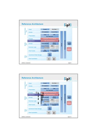 [21.10.2008]




                          Reference Architecture
                                  Access/Client


                                                  Client                        Browser                 Rich Client
                                      Tier



                                                  Access                     XML Appliance             Reverse Proxy


                                                                                 Portal                      HTML
                                                  Presentation                            App / Web Server


                                                  Process                       Orchestration – Process Services




                                                                                                                                       Monitoring (End-to-End)
                                                  Integration                      ESB – Enterprise Services
                                  Middle




                                                                                                            Shared                                                Identity




                                                                                                                            Security
                                                  Domain                     Domain Services
                                   Tier




                                                                                                           Services                                                Mgmt

                                                                         Business Services            BRMS            …
                                                  Business Logic                  Applications         …              …
                                                                                                                                                                  Registry/
                                                                                  Data             Enterprise Information                                        Repository
                                                  Data Access                   Services                 Integration


                                                                                               Data
                                                  Operational Data Storage                     Base
                                  Data
                                  Tier




                                                  Data Exploitation                                        Data
                                                                                             DWH
                                                                                                           Mart



                          [©2008 ipt | switzerland]                                                                                                                [page 9]




                          Reference Architecture
                                  Access/Client




                                                  Client                        Browser                 Rich Client
                                      Tier




                                                  Access                     XML Appliance             Reverse Proxy


                                                                                 Portal                      HTML
                                                  Presentation                            App / Web Server


                                                  Process        1              Orchestration – Process Services
                                                                        2
                                                                                                                                       Monitoring (End-to-End)




                                                  Integration                      ESB – Enterprise Services
                                  Middle




                                                                                                            Shared                                                Identity
                                                                                                                            Security




                                                  Domain                     Domain Services
                                   Tier




                                                                                                           Services                                                Mgmt

                                                                         Business Services            BRMS            …
                                                  Business Logic                  Applications         …              …
                                                                                                                                                                  Registry/
                                                                                  Data             Enterprise Information                                        Repository
                                                  Data Access                   Services                 Integration


                                                                                               Data
                                                  Operational Data Storage                     Base
                                  Data
                                  Tier




                                                  Data Exploitation                                        Data
                                                                                             DWH
                                                                                                           Mart



                          [©2008 ipt | switzerland]                                                                                                               [page 10]




[©2002 ipt | switzerland germany austria]                                                                                                                                         [seite 5]
 