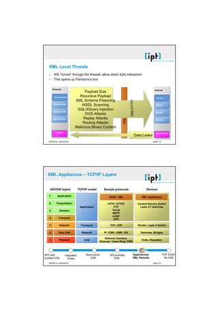 [21.10.2008]




                          XML Level Threats
                                WS “tunnel” through the firewall, allow direct A2A interaction
                                This opens up Pandorra’s box

                              External                                                                                                     Internal
                                                             Payload Size
                                Service Client           Recursive Payload                                                                   Service
                                                       XML Schema Poisoning




                                                                                                                   XML/HTTP
                                                                                              Corporate Firewall
                                Service Client
                                                           WSDL Scanning                                                                     Service

                                                        SQL/XQuery Injection
                                Service Client                                                                                               Service
                                                             DOS Attacks
                                Service Client              Replay Attacks                                                                   Service
                                                           Routing Attacks
                                                       Malicious Binary Content
                                   Service                                                                                                   Service Client
                                                                                                                          Data Leaks
                          [©2008 ipt | switzerland]                                                                                       [page 13]




                         XML Appliances – TCP/IP Layers


                           ISO/OSI layers                   TCP/IP model       Sample protocols                                     Devices

                          7         Application                                   SOAP, XML                                      XML Appliances

                          6        Presentation                                  HTTP, HTTPS                                  Content Service Switch
                                                             Application             FTP                                        Layer 4-7 Switches
                          5            Session                                      Telnet
                                                                                    SMTP
                                                                                    LDAP
                          4           Transport
                                                                                     NTP

                          3            Network                Transport            TCP, UDP                                   Router, Layer-3 Switch

                          2           Data Link               Network          IP, ICMP, IGMP, IPX                              Switches, Bridges

                                                                               Network Interface:
                          1            Physical                 Link                                                             Hubs, Repeaters
                                                                           Ethernet, Token Ring, FDDI




                       APS with               Integration        Stand-alone       WS-pureplay                         Applicances/                   P2P SOAP,
                       bundled ESB              Suites               ESB             ESB                               XML firewalls                   No ESB
                          [©2008 ipt | switzerland]                                                                                       [page 14]




[©2002 ipt | switzerland germany austria]                                                                                                                             [seite 7]
 