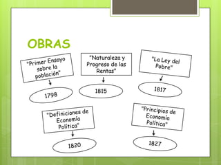 OBRAS
"Naturaleza y
Progreso de las
Rentas"
1815