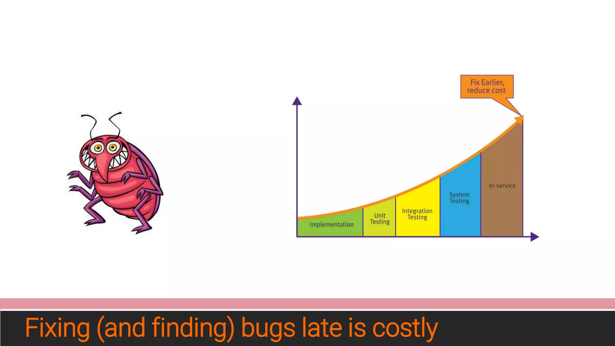 Fixing (and finding) bugs late is costly
 