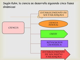 Según Kuhn, la ciencia se desarrolla siguiendo cinco fases
dinámicas:
ESTABLECIMIENTO DE
UN PARADIGMA



CIENCIA
NORMAL

CIENCIA
CRISIS

REVOLUCION
CIENTIFICA

ESTABLECIMIENTO
DE UN NUEVO
PARADIGMA

 