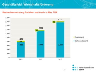 1.166 2.018 2.660
106
1.272
2.082
2.737
0
300
600
900
1.200
1.500
1.800
2.100
2.400
2.700
3.000
2011 2012 2013
Avalbestand
Darlehensbestand
Geschäftsfeld: Wirtschaftsförderung
11
Bestandsentwicklung Darlehen und Avale in Mio. EUR
76
64
 