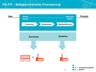 Pro FIT – Maßgeschneiderte Finanzierung
Idee Produkt
MarkteinführungForschung Entwicklung
Zuschuss Darlehen
hohes
Risiko
niedriges
Risiko
15
 