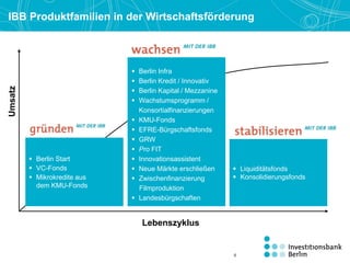 IBB Produktfamilien in der Wirtschaftsförderung
 Liquiditätsfonds
 Konsolidierungsfonds
Umsatz
Lebenszyklus
 Berlin Infra
 Berlin Kredit / Innovativ
 Berlin Kapital / Mezzanine
 Wachstumsprogramm /
Konsortialfinanzierungen
 KMU-Fonds
 EFRE-Bürgschaftsfonds
 GRW
 Pro FIT
 Innovationsassistent
 Neue Märkte erschließen
 Zwischenfinanzierung
Filmproduktion
 Landesbürgschaften
 Berlin Start
 VC-Fonds
 Mikrokredite aus
dem KMU-Fonds
5
 