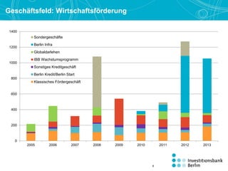 Geschäftsfeld: Wirtschaftsförderung
8
0
200
400
600
800
1000
1200
1400
2005 2006 2007 2008 2009 2010 2011 2012 2013
Sondergeschäfte
Berlin Infra
Globaldarlehen
IBB Wachstumsprogramm
Sonstiges Kreditgeschäft
Berlin Kredit/Berlin Start
Klassisches Fördergeschäft
 