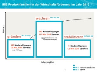 per
9
IBB Produktfamilien in der Wirtschaftsförderung im Jahr 2013Umsatz
5 Neubewilligungen
1,5 Mio. EUR Volumen
Lebenszyklus
642 Neubewilligungen
277 Mio. EUR Volumen
(ohne Globaldarlehen und
Sonderfinanzierungen)
427 Neubewilligungen
79 Mio. EUR Volumen
(incl. VC-Fonds)
 