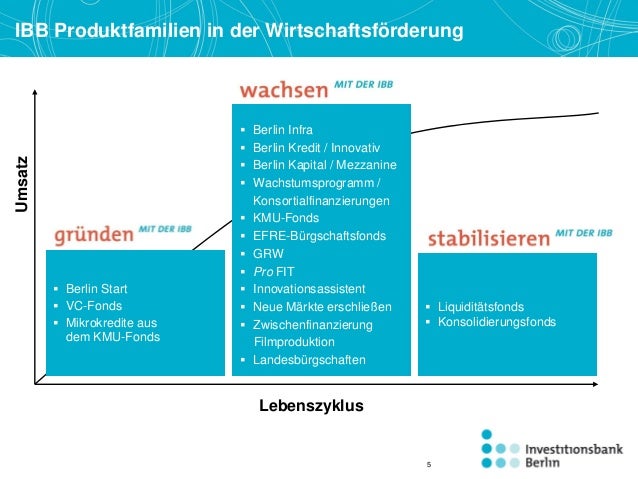 Die Forderprogramme Der Investitionsbank Berlin Ibb