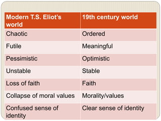Modern T.S. Eliot’s
world
19th century world
Chaotic Ordered
Futile Meaningful
Pessimistic Optimistic
Unstable Stable
Loss of faith Faith
Collapse of moral values Morality/values
Confused sense of
identity
Clear sense of identity
 