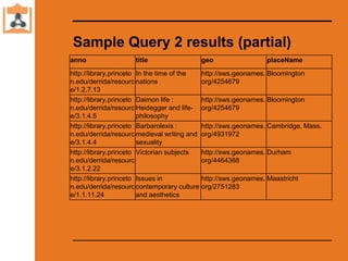 Sample Query 2 results (partial)
anno title geo placeName
http://library.princeto
n.edu/derrida/resourc
e/1.2.7.13
In the ...