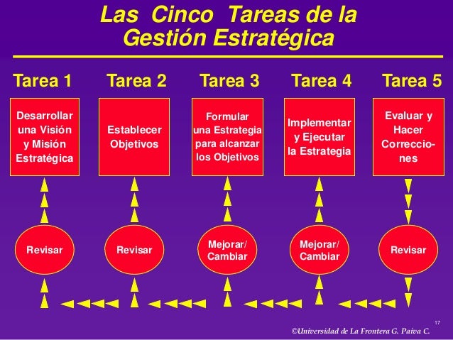 El proceso de gestión estratégica