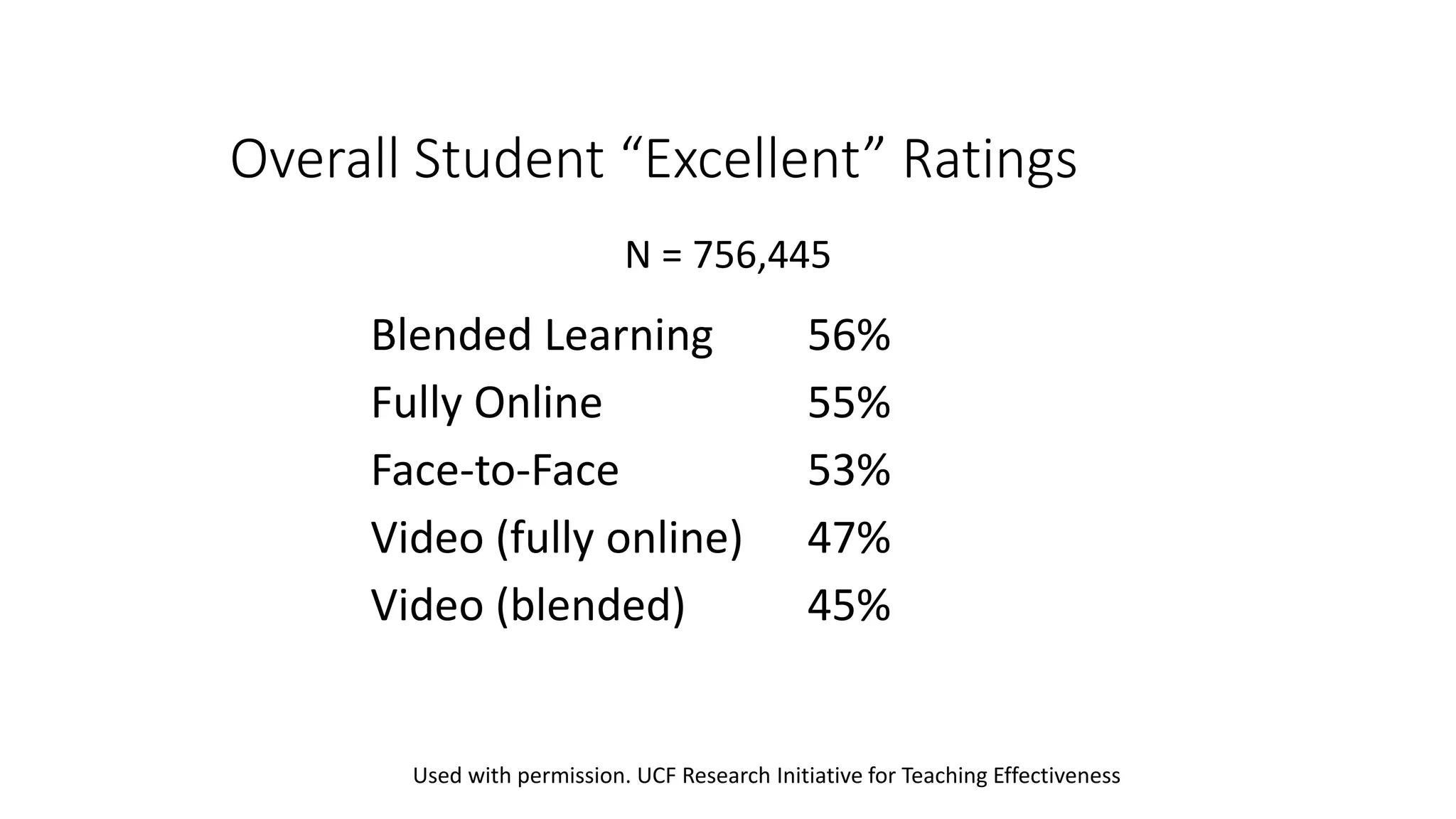 Overall Student “Excellent” Ratings
Blended Learning 56%
Fully Online 55%
Face-to-Face 53%
Video (fully online) 47%
Video (blended) 45%
N = 756,445
Used with permission. UCF Research Initiative for Teaching Effectiveness
 