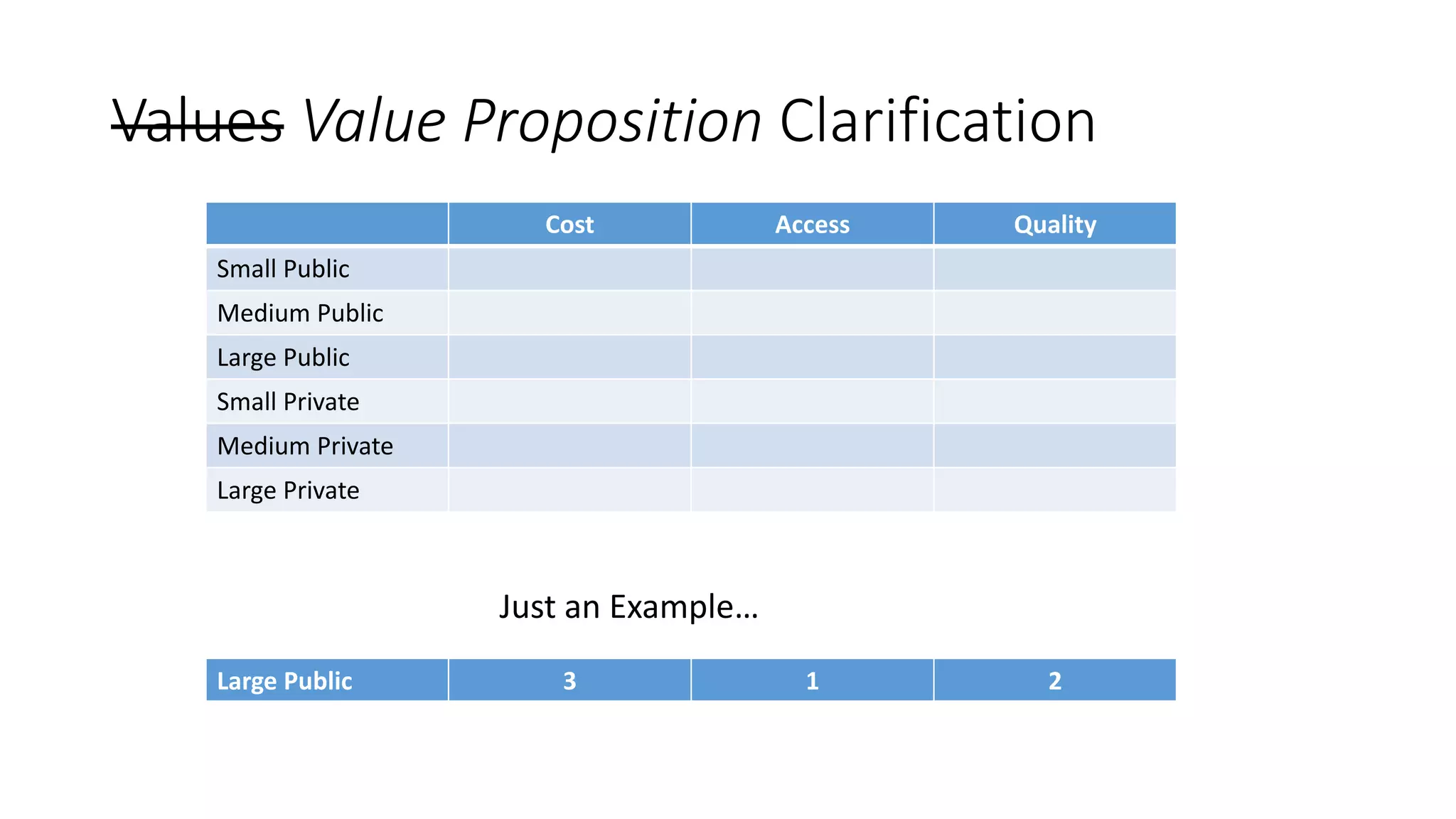 Values Value Proposition Clarification
Cost Access Quality
Small Public
Medium Public
Large Public
Small Private
Medium Private
Large Private
Large Public 3 1 2
Just an Example…
 