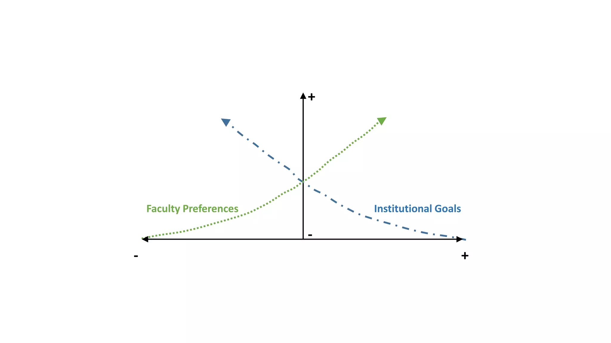 +
+
-
-
Faculty Preferences Institutional Goals
 