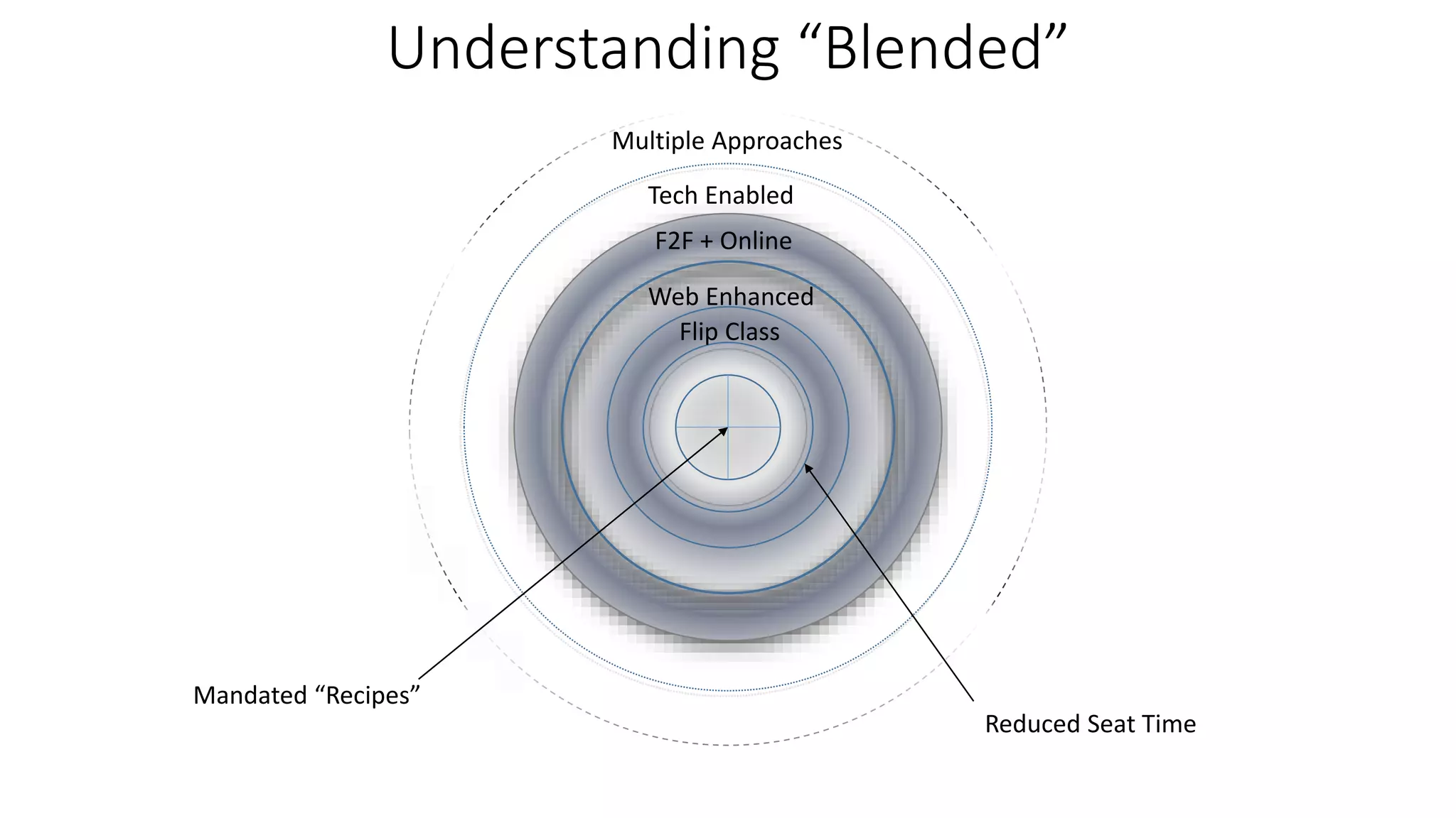 Multiple Approaches
Tech Enabled
F2F + Online
Web Enhanced
Flip Class
Reduced Seat Time
Mandated “Recipes”
Understanding “Blended”
 