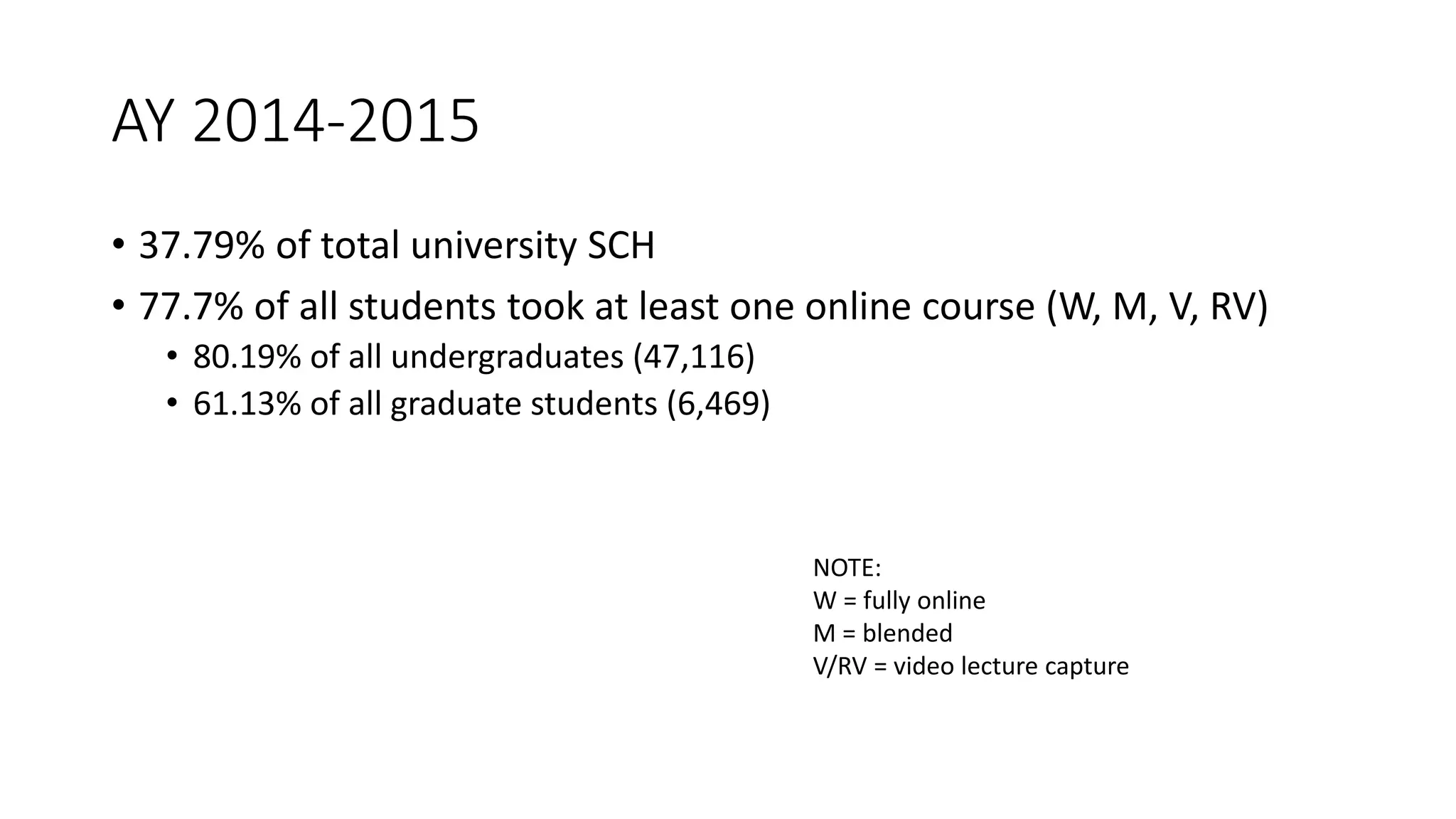 AY 2014-2015
• 37.79% of total university SCH
• 77.7% of all students took at least one online course (W, M, V, RV)
• 80.19% of all undergraduates (47,116)
• 61.13% of all graduate students (6,469)
NOTE:
W = fully online
M = blended
V/RV = video lecture capture
 