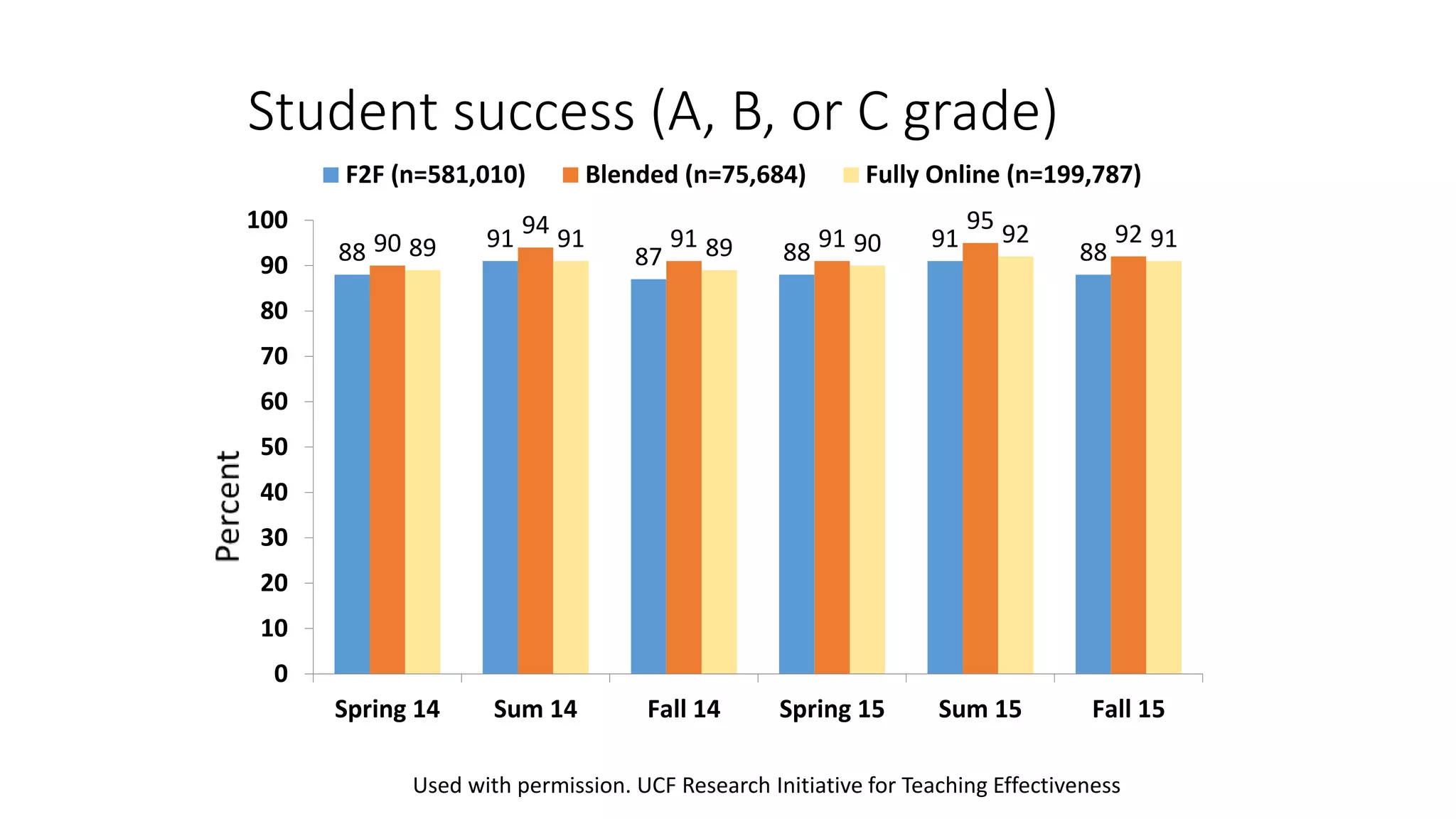 88 91
87 88 91 8890
94 91 91
95 9289 91 89 90 92 91
0
10
20
30
40
50
60
70
80
90
100
Spring 14 Sum 14 Fall 14 Spring 15 Sum 15 Fall 15
F2F (n=581,010) Blended (n=75,684) Fully Online (n=199,787)
Student success (A, B, or C grade)
Used with permission. UCF Research Initiative for Teaching Effectiveness
 