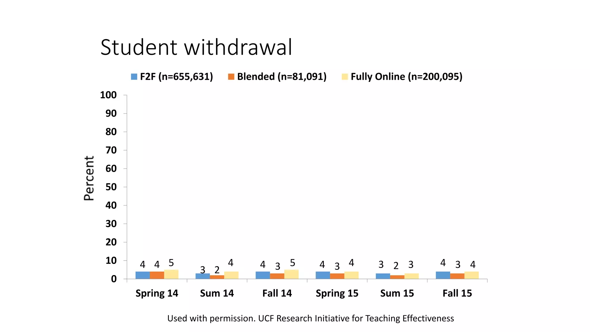4 3 4 4 3 44 2 3 3 2 35 4 5 4 3 4
0
10
20
30
40
50
60
70
80
90
100
Spring 14 Sum 14 Fall 14 Spring 15 Sum 15 Fall 15
F2F (n=655,631) Blended (n=81,091) Fully Online (n=200,095)
Student withdrawal
Used with permission. UCF Research Initiative for Teaching Effectiveness
 