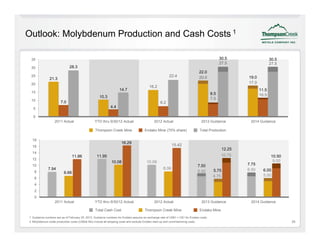 Outlook: Molybdenum Production and Cash Costs 1

 35                                                                                                                                         30.5                    30.5
                                                                                                                                            27.5                    27.5
 30                          28.3
                                                                                                                            22.0
 25                                                                                                   22.4
                                                                                                      22 4                  20.0
                                                                                                                            20 0                      19.0
                                                                                                                                                      19 0
              21.3
 20                                                                                                                                                   17.0
                                                                                        16.2
                                                                  14.7                                                                                       11.5
 15                                                                                                                                   8.5
                                                   10.3                                                                                                      10.5
 10                                                                                                                                   7.5
                       7.0                                                                      6.2
  5                                                        4.4

  0
                  2011 Actual                   YTD thru 9/30/12 Actual                    2012 Actual                        2013 Guidance            2014 Guidance

                                                Thompson Creek Mine                 Endako Mine (75% share)                  Total Production

  18
                                                                   16.29
  16                                                                                                     15.42
                                                                                                                                              12.25
  14
                                11.86            11.95                                                                                      10.75                   10.50
  12                                                                                                                                                                 9.00
                                                            10.08                     10.09
  10                                                                                                                       7.50                       7.75
             7.94
               9                                                                                  8.06                                                6.50
                                                                                                                                                      6 50     6.00
                                                                                                                                                               6 00
   8                                                                                                                       6.50
                                                                                                                           6 50        5.75
                                                                                                                                       5 75
                         6.66
                                                                                                                                       4.75                    5.00
   6
   4
   2
   0
                  2011 Actual                   YTD thru 9/30/12 Actual                    2012 Actual                        2013 Guidance            2014 Guidance

                                                Total Cash Cost                     Thompson Creek Mine                      Endako Mine
1 Guidance numbers are as of February 25, 2013. Guidance numbers for Endako assume an exchange rate of US$1 = C$1 for Endako costs.
2 Molybdenum oxide production costs (US$/lb Mo) include all stripping costs and exclude Endako start-up and commissioning costs.                                            25
 