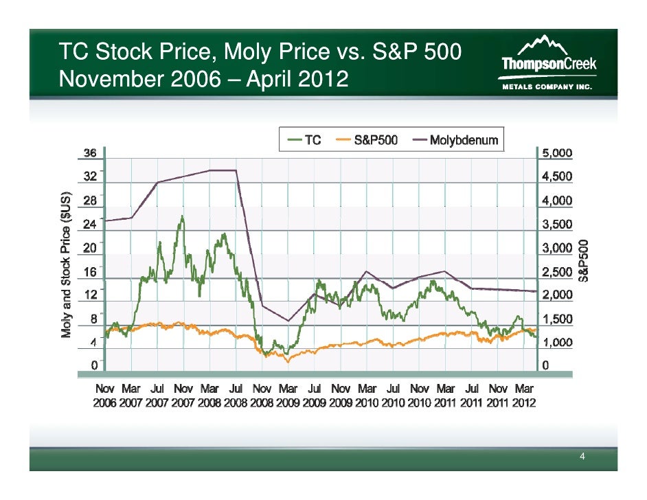 Thompson creek stock yahoo options