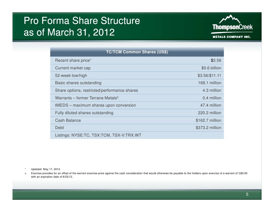 Thompson creek stock yahoo options