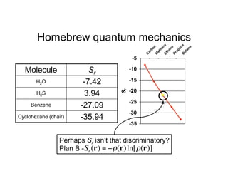 Homebrew quantum mechanics

  Molecule                 Sr
       H2O               -7.42
       H2S               3.94
     Benzene            -27.09
Cyclohexane (chair)     -35.94

                 Perhaps Sr isn’t that discriminatory?
                 Plan B - Sr (r) = " #(r)ln[ # (r)]
 