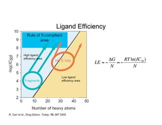 Ligand Efficiency



            High ligand
            efficiency area                                          #G    RT ln(IC50 )
                                                              LE = "    $"
                                                                      N         N

                                            Low ligand
                                            efficiency area

                                                      !




R. Carr et al., Drug Discov. Today, 10, 987 2005
 