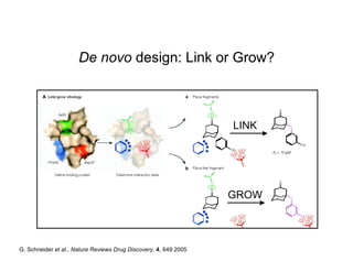 De novo design: Link or Grow?



                                                                  LINK




                                                                  GROW



G. Schneider et al., Nature Reviews Drug Discovery, 4, 649 2005
 