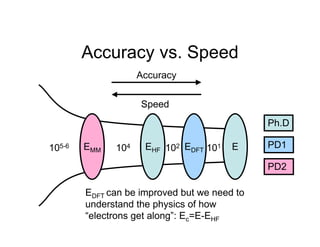 Accuracy vs. Speed
                    Accuracy

                    Speed
                                              Ph.D

105-6   EMM   104    EHF 102 EDFT 101   E     PD1

                                              PD2

        EDFT can be improved but we need to
        understand the physics of how
        “electrons get along”: Ec=E-EHF
 