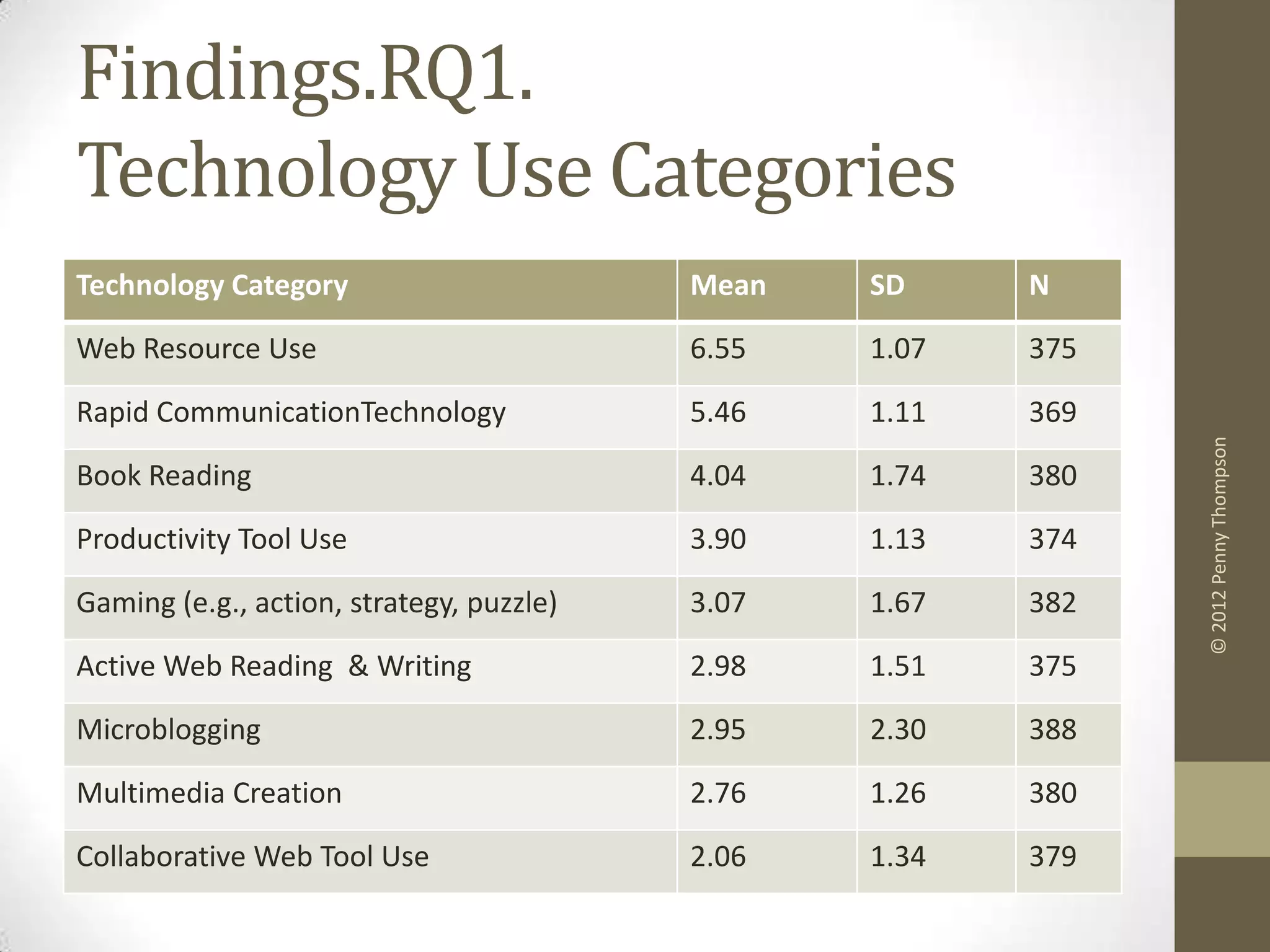 Findings.RQ1.
Technology Use Categories
Technology Category                       Mean   SD     N

Web Resource Use                          6.55   1.07   375

Rapid CommunicationTechnology             5.46   1.11   369




                                                              © 2012 Penny Thompson
Book Reading                              4.04   1.74   380

Productivity Tool Use                     3.90   1.13   374

Gaming (e.g., action, strategy, puzzle)   3.07   1.67   382
Active Web Reading & Writing              2.98   1.51   375

Microblogging                             2.95   2.30   388

Multimedia Creation                       2.76   1.26   380

Collaborative Web Tool Use                2.06   1.34   379
 