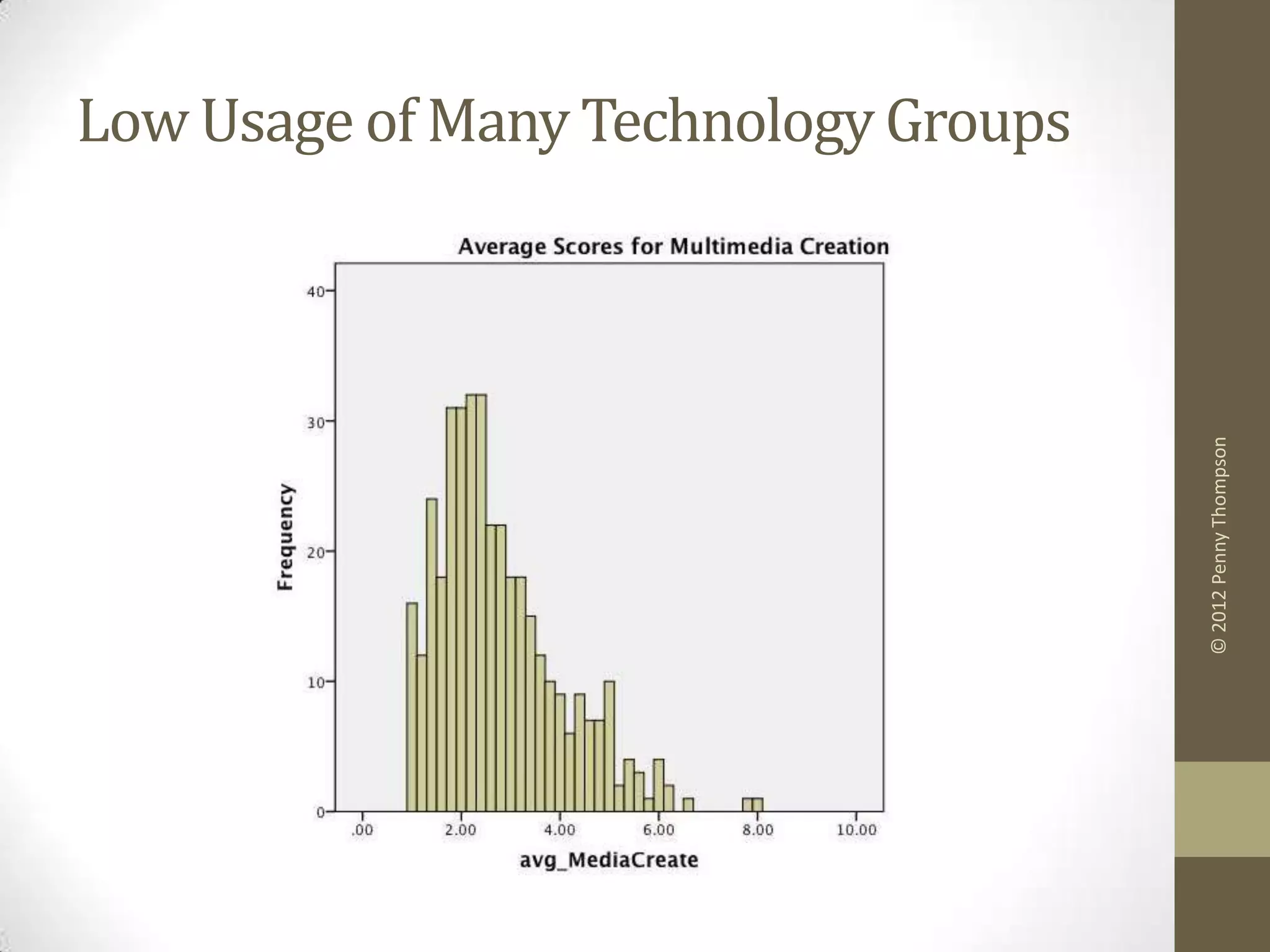 Low Usage of Many Technology Groups




                                      © 2012 Penny Thompson
 