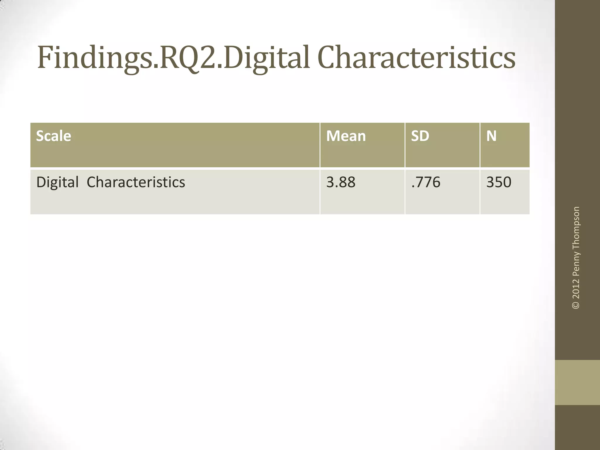 Findings.RQ2.Digital Characteristics

Scale                     Mean   SD     N

Digital Characteristics   3.88   .776   350




                                              © 2012 Penny Thompson
 