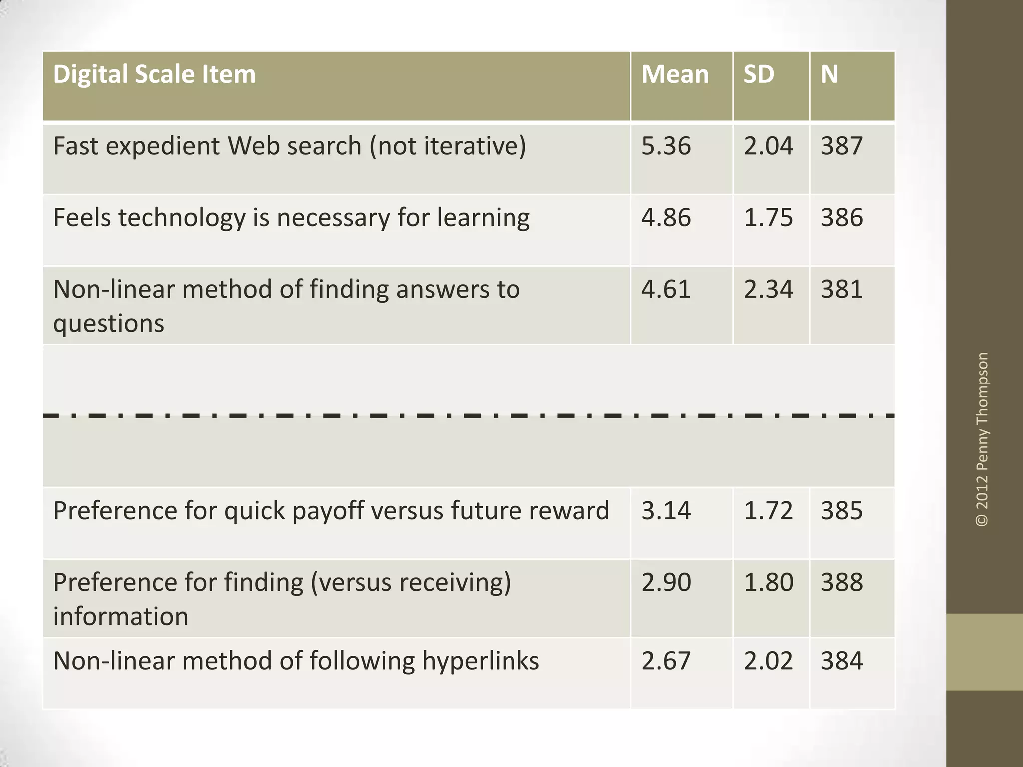Digital Scale Item                                 Mean   SD   N

Fast expedient Web search (not iterative)          5.36   2.04 387

Feels technology is necessary for learning         4.86   1.75 386

Non-linear method of finding answers to            4.61   2.34 381
questions




                                                                     © 2012 Penny Thompson
Preference for quick payoff versus future reward   3.14   1.72 385

Preference for finding (versus receiving)          2.90   1.80 388
information
Non-linear method of following hyperlinks          2.67   2.02 384
 