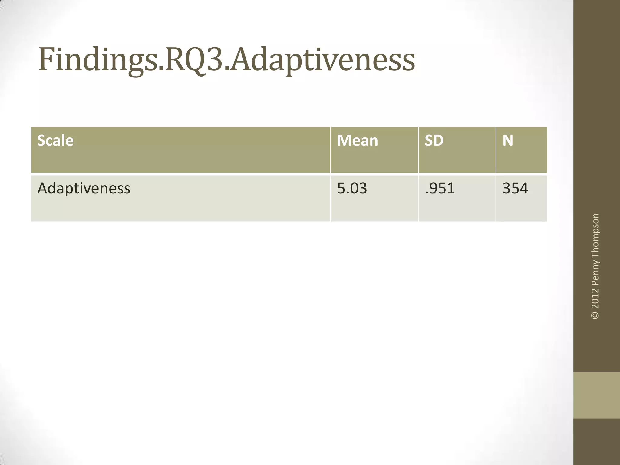 Findings.RQ3.Adaptiveness

Scale              Mean     SD     N

Adaptiveness       5.03     .951   354




                                         © 2012 Penny Thompson
 
