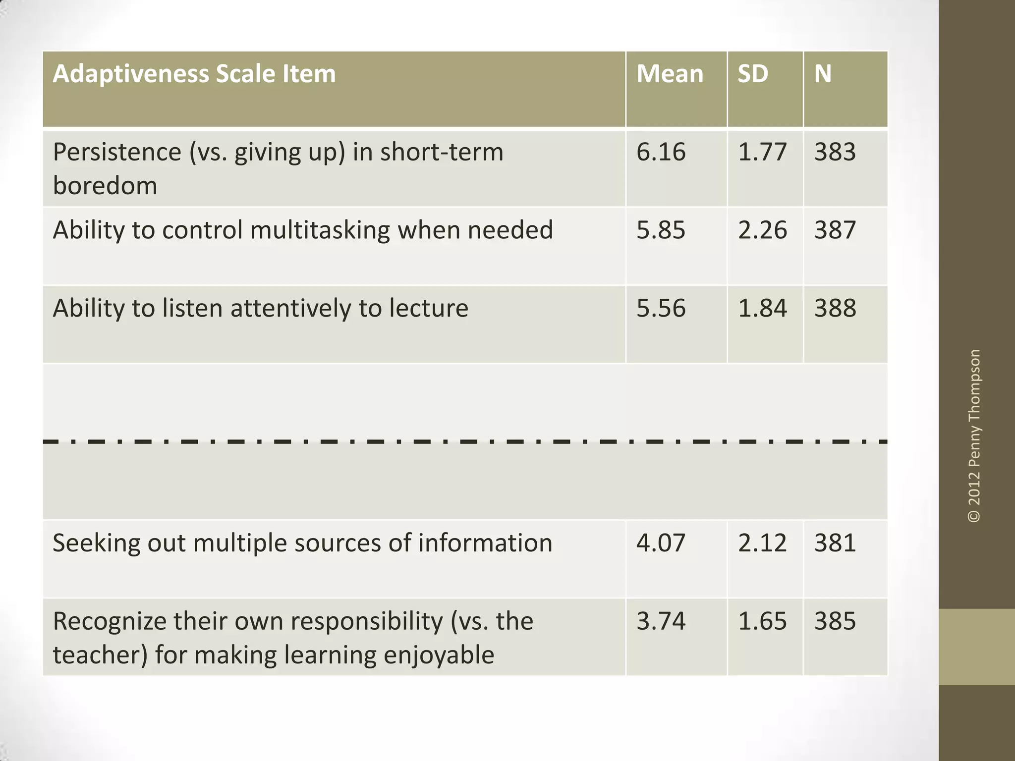 Adaptiveness Scale Item                       Mean   SD   N

Persistence (vs. giving up) in short-term     6.16   1.77 383
boredom
Ability to control multitasking when needed   5.85   2.26 387

Ability to listen attentively to lecture      5.56   1.84 388




                                                                © 2012 Penny Thompson
Seeking out multiple sources of information   4.07   2.12 381

Recognize their own responsibility (vs. the   3.74   1.65 385
teacher) for making learning enjoyable
 