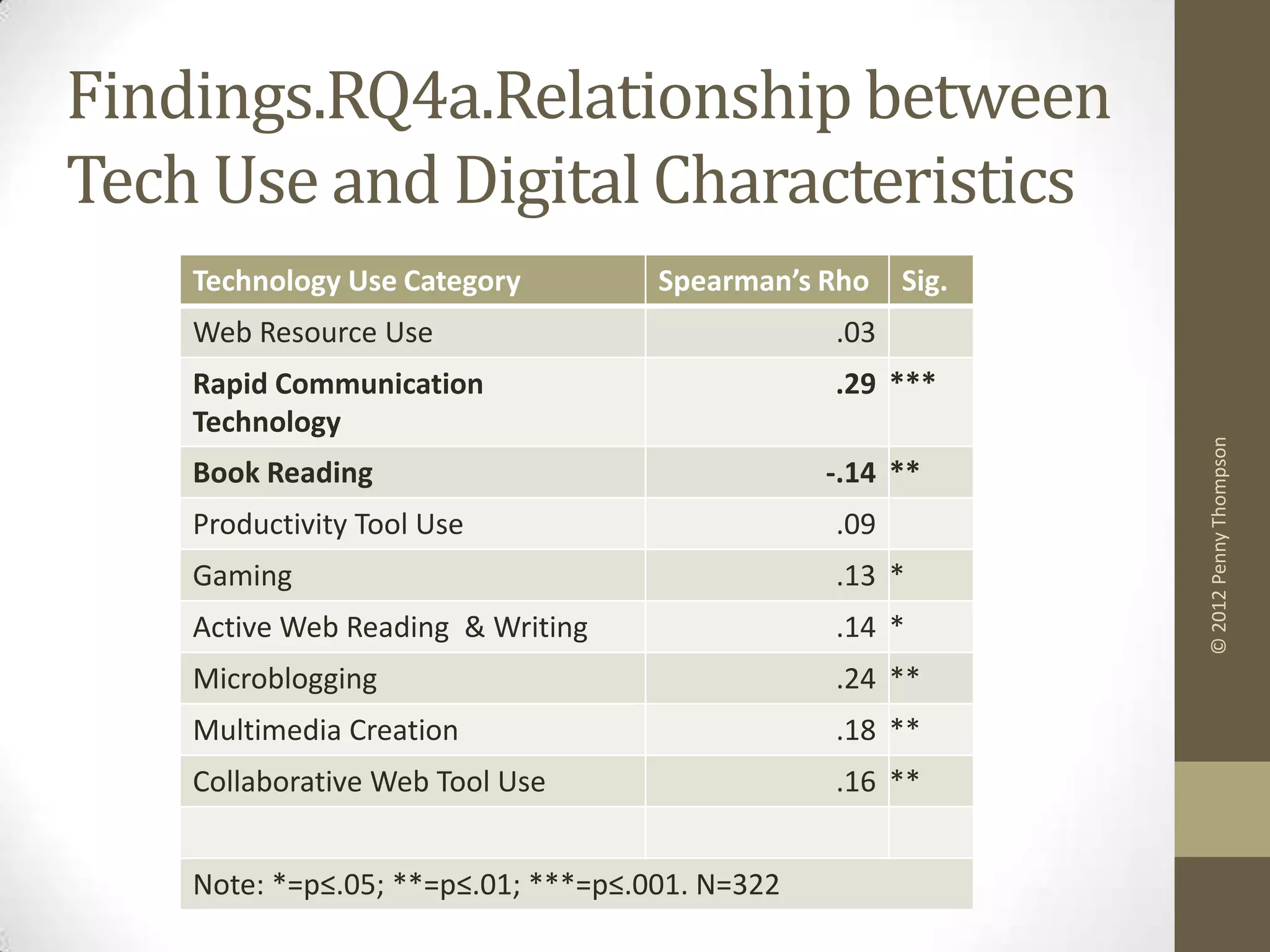 Findings.RQ4a.Relationship between
Tech Use and Digital Characteristics
    Technology Use Category          Spearman’s Rho    Sig.
    Web Resource Use                             .03
    Rapid Communication                          .29 ***
    Technology




                                                              © 2012 Penny Thompson
    Book Reading                                 -.14 **
    Productivity Tool Use                        .09
    Gaming                                       .13 *
    Active Web Reading & Writing                 .14 *
    Microblogging                                .24 **
    Multimedia Creation                          .18 **
    Collaborative Web Tool Use                   .16 **


    Note: *=p≤.05; **=p≤.01; ***=p≤.001. N=322
 