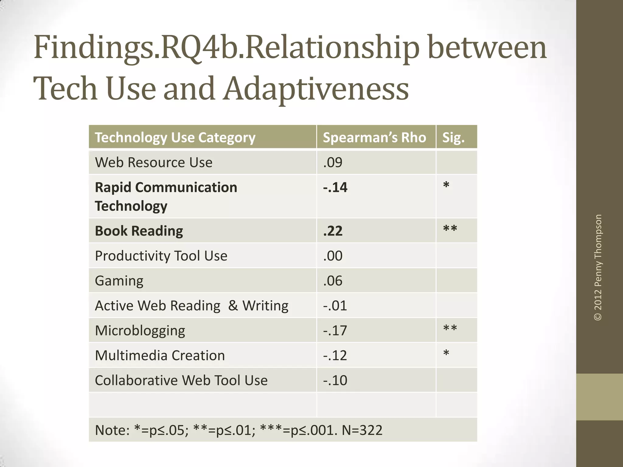 Findings.RQ4b.Relationship between
Tech Use and Adaptiveness
    Technology Use Category          Spearman’s Rho   Sig.
    Web Resource Use                 .09
    Rapid Communication              -.14             *
    Technology




                                                             © 2012 Penny Thompson
    Book Reading                     .22              **
    Productivity Tool Use            .00
    Gaming                           .06
    Active Web Reading & Writing     -.01
    Microblogging                    -.17             **
    Multimedia Creation              -.12             *
    Collaborative Web Tool Use       -.10


    Note: *=p≤.05; **=p≤.01; ***=p≤.001. N=322
 