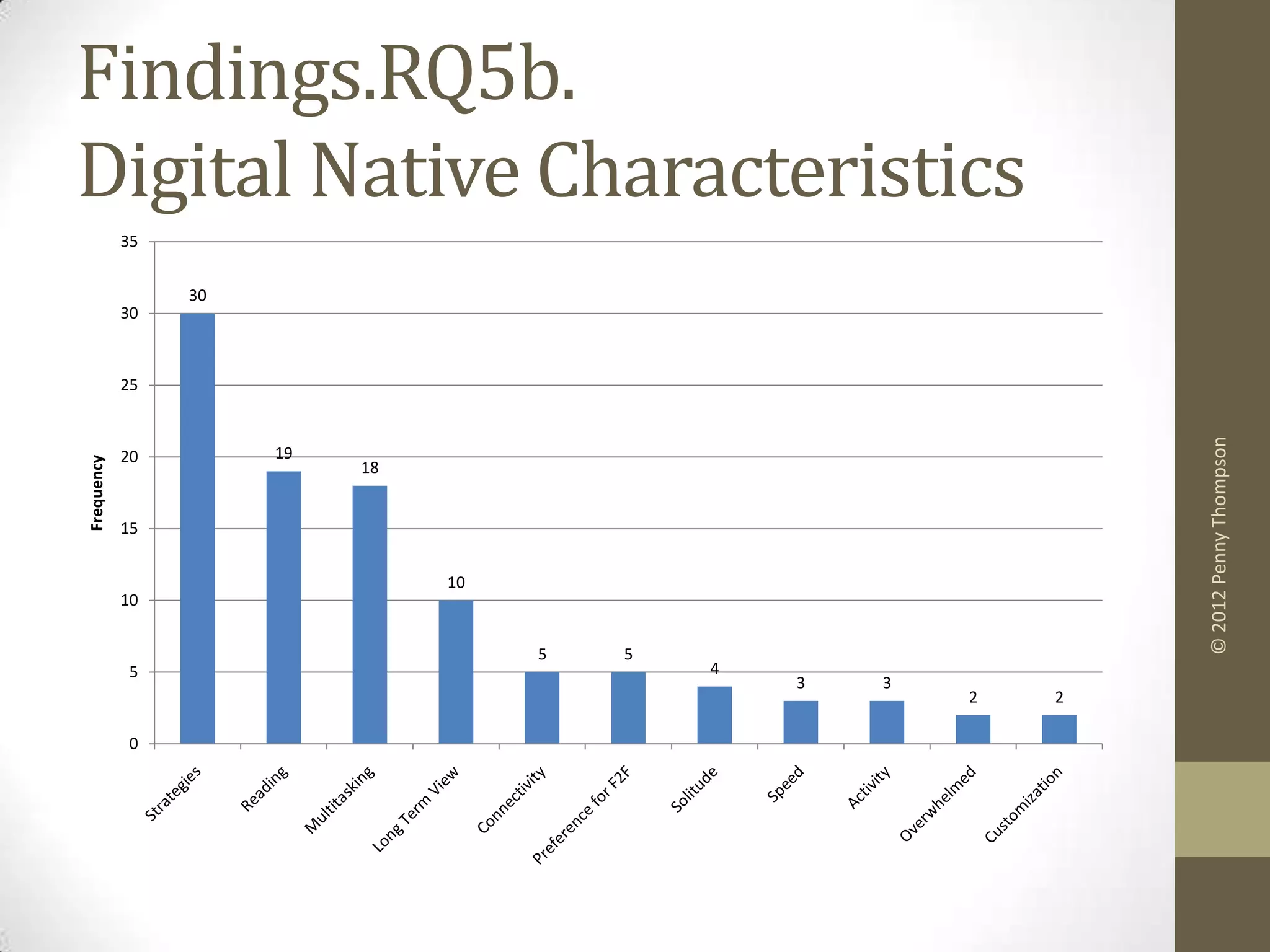 Findings.RQ5b.
Digital Native Characteristics
            35


                 30
            30



            25




                                                                 © 2012 Penny Thompson
            20        19
Frequency




                           18


            15


                                10
            10


                                     5   5
            5                                4
                                                 3   3
                                                         2   2

            0
 