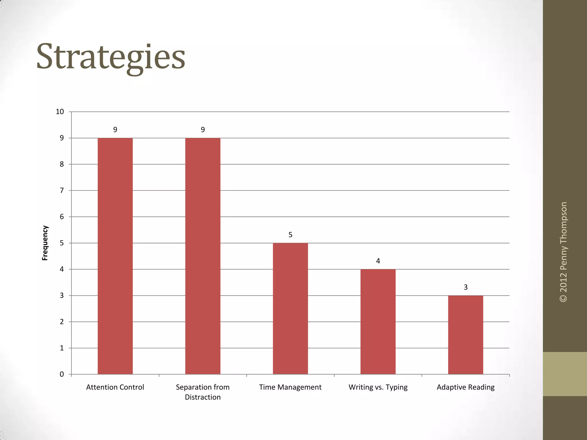 Strategies
            10

                        9                  9
            9


            8


            7




                                                                                                                 © 2012 Penny Thompson
            6
Frequency




                                                              5
            5

                                                                                 4
            4

                                                                                                     3
            3


            2


            1


            0
                 Attention Control   Separation from   Time Management   Writing vs. Typing   Adaptive Reading
                                       Distraction
 