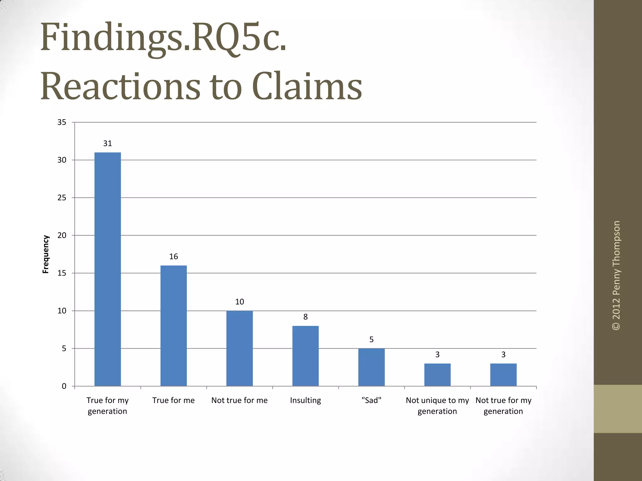 Findings.RQ5c.
Reactions to Claims
            35

                     31
            30



            25




                                                                                                                      © 2012 Penny Thompson
            20
Frequency




                                   16
            15


                                                   10
            10
                                                                  8

                                                                            5
             5
                                                                                          3                3


             0
                 True for my   True for me   Not true for me   Insulting   "Sad"   Not unique to my Not true for my
                 generation                                                           generation      generation
 