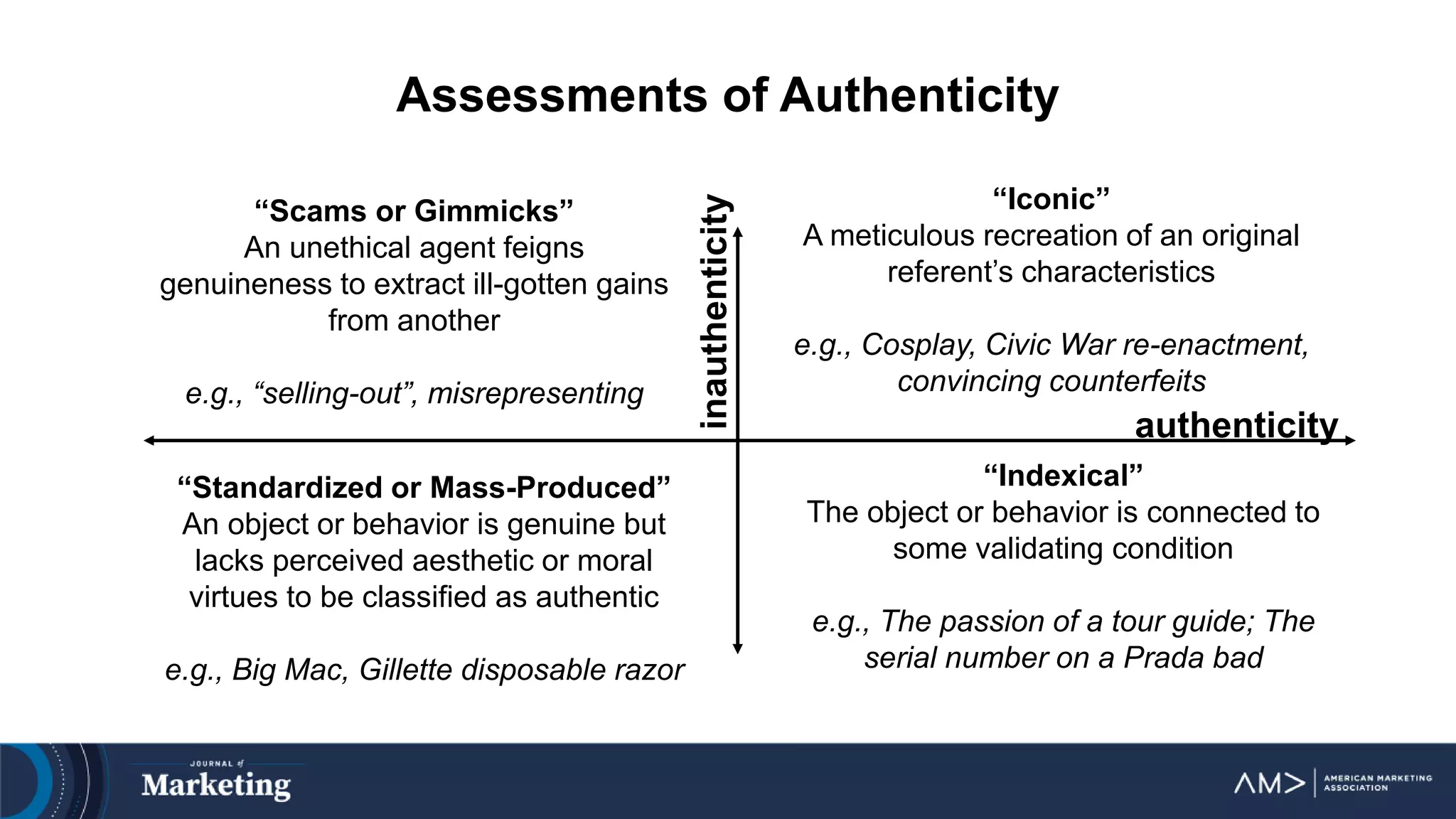 Assessments of Authenticity
authenticity
inauthenticity
“Indexical”
The object or behavior is connected to
some validating condition
e.g., The passion of a tour guide; The
serial number on a Prada bad
“Iconic”
A meticulous recreation of an original
referent’s characteristics
e.g., Cosplay, Civic War re-enactment,
convincing counterfeits
“Standardized or Mass-Produced”
An object or behavior is genuine but
lacks perceived aesthetic or moral
virtues to be classified as authentic
e.g., Big Mac, Gillette disposable razor
“Scams or Gimmicks”
An unethical agent feigns
genuineness to extract ill-gotten gains
from another
e.g., “selling-out”, misrepresenting
 