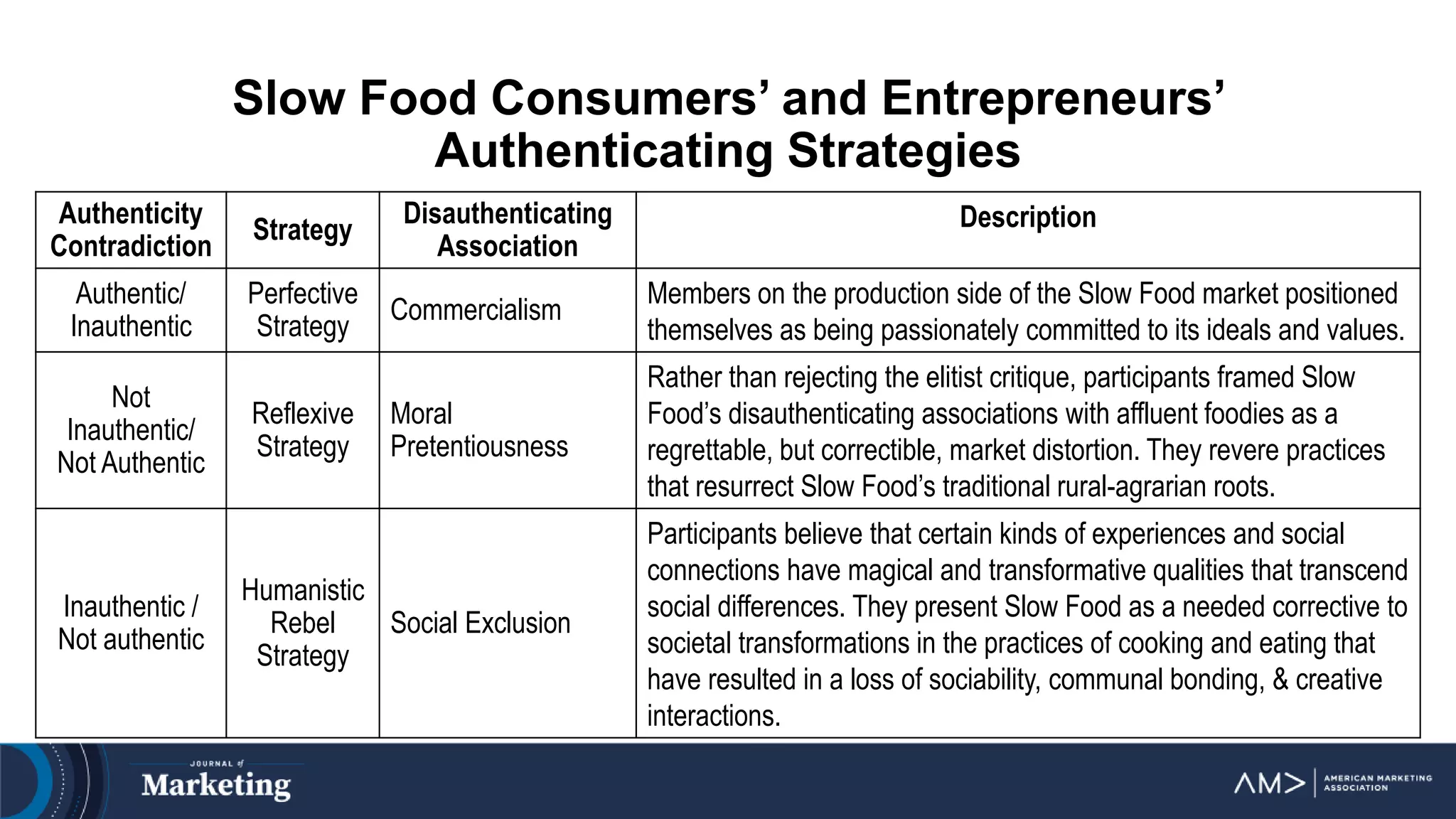 Slow Food Consumers’ and Entrepreneurs’
Authenticating Strategies
Authenticity
Contradiction
Strategy
Disauthenticating
Association
Description
Authentic/
Inauthentic
Perfective
Strategy
Commercialism
Members on the production side of the Slow Food market positioned
themselves as being passionately committed to its ideals and values.
Not
Inauthentic/
Not Authentic
Reflexive
Strategy
Moral
Pretentiousness
Rather than rejecting the elitist critique, participants framed Slow
Food’s disauthenticating associations with affluent foodies as a
regrettable, but correctible, market distortion. They revere practices
that resurrect Slow Food’s traditional rural-agrarian roots.
Inauthentic /
Not authentic
Humanistic
Rebel
Strategy
Social Exclusion
Participants believe that certain kinds of experiences and social
connections have magical and transformative qualities that transcend
social differences. They present Slow Food as a needed corrective to
societal transformations in the practices of cooking and eating that
have resulted in a loss of sociability, communal bonding, & creative
interactions.
 