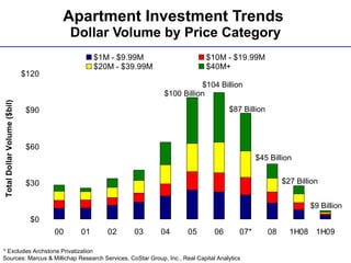 Apartment Investment Trends  Dollar Volume by Price Category Sources: Marcus & Millichap Research Services, CoStar Group, Inc., Real Capital Analytics $104 Billion $100 Billion $45 Billion * Excludes Archstone Privatization $87 Billion $27 Billion $9 Billion 
