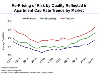 Re-Pricing of Risk by Quality Reflected in  Apartment Cap Rate Trends by Market   Average Cap Rate Sales $5 million and greater Sources: Marcus & Millichap Research Services, Real Capital Analytics * Preliminary Estimate 
