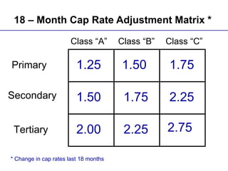 18 – Month Cap Rate Adjustment Matrix *   Primary Secondary Tertiary Class “A” Class “B” Class “C” 1.25  1.50 1.75 1.50 1.75 2.25 2.25 2.75 2.00 * Change in cap rates last 18 months 