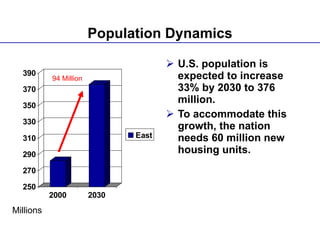 Population Dynamics U.S. population is expected to increase 33% by 2030 to 376 million. To accommodate this growth, the nation needs 60 million new housing units. Millions 94 Million 