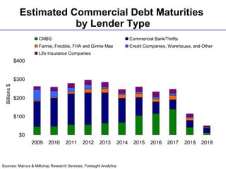 Estimated Commercial Debt Maturities  by Lender Type Billions $ Sources: Marcus & Millichap Research Services, Foresight Analytics  