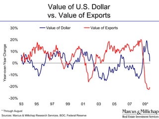 Year-over-Year Change * Through August Sources: Marcus & Millichap Research Services, BOC, Federal Reserve Value of U.S. Dollar vs. Value of Exports 